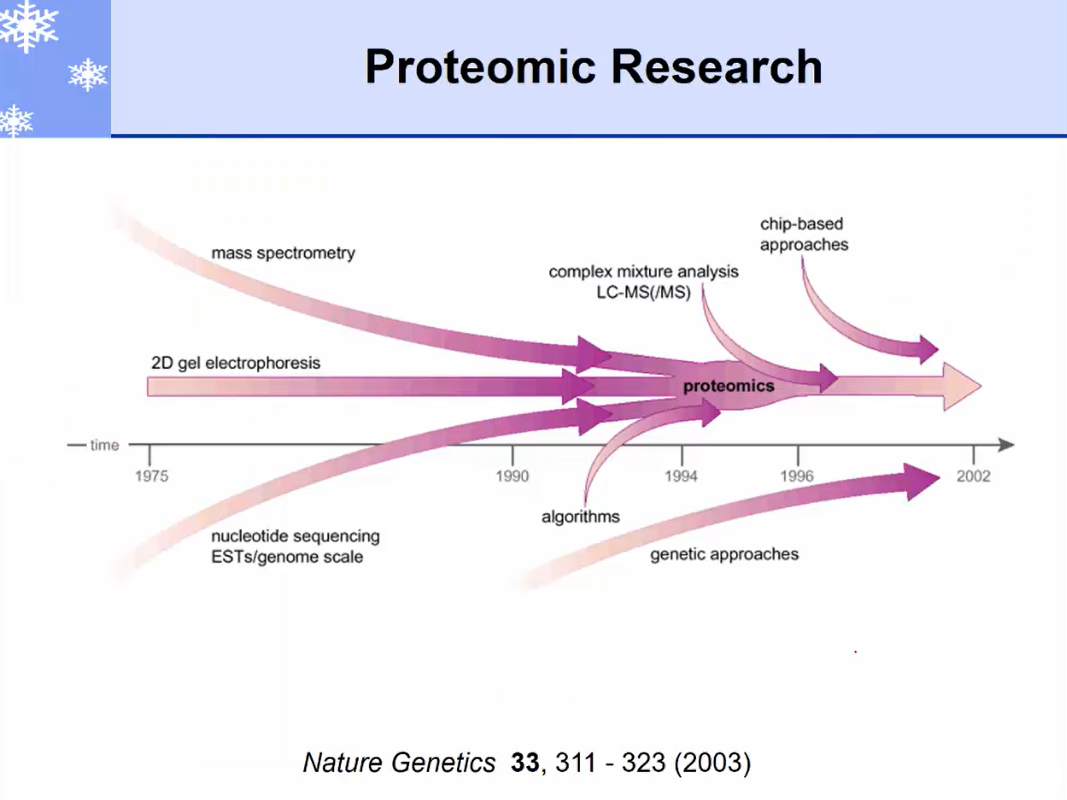 Proteomics 개요-image